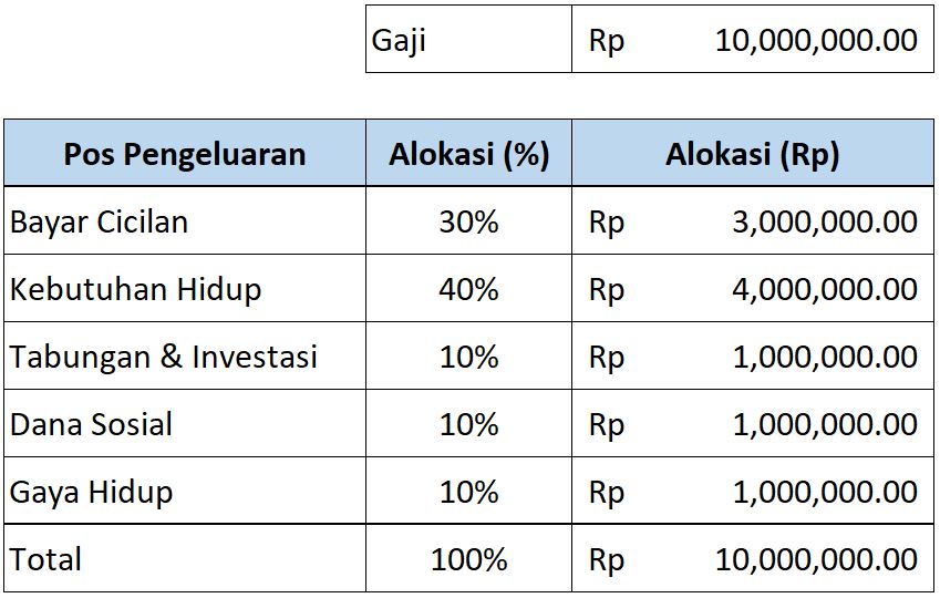 Alokasi Pengeluaran untuk Gaji 10 Juta