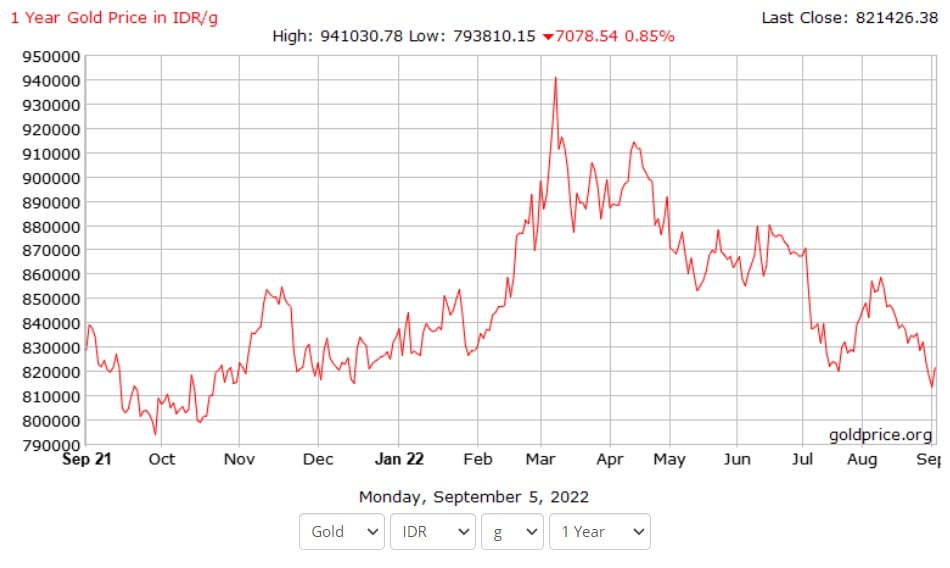 Fluktuasi naik dan turun harga emas