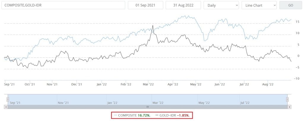 Grafik Perbandingan Harga Emas vs IHSG September 2021 hingga Agustus 2022