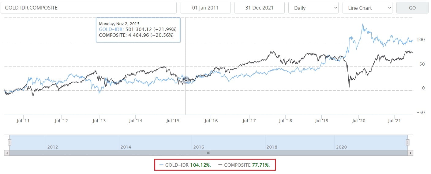 Grafik Perbandingan Harga Emas vs IHSG Januari 2011 hingga Desember 2021