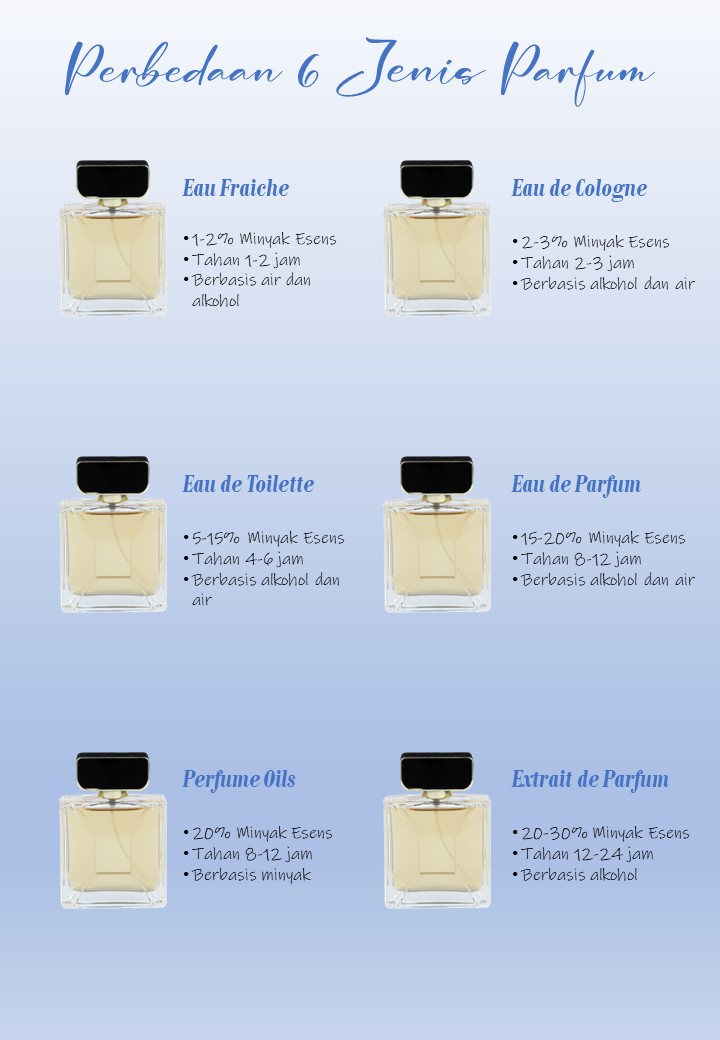 Perbedaan 6 Jenis Parfum